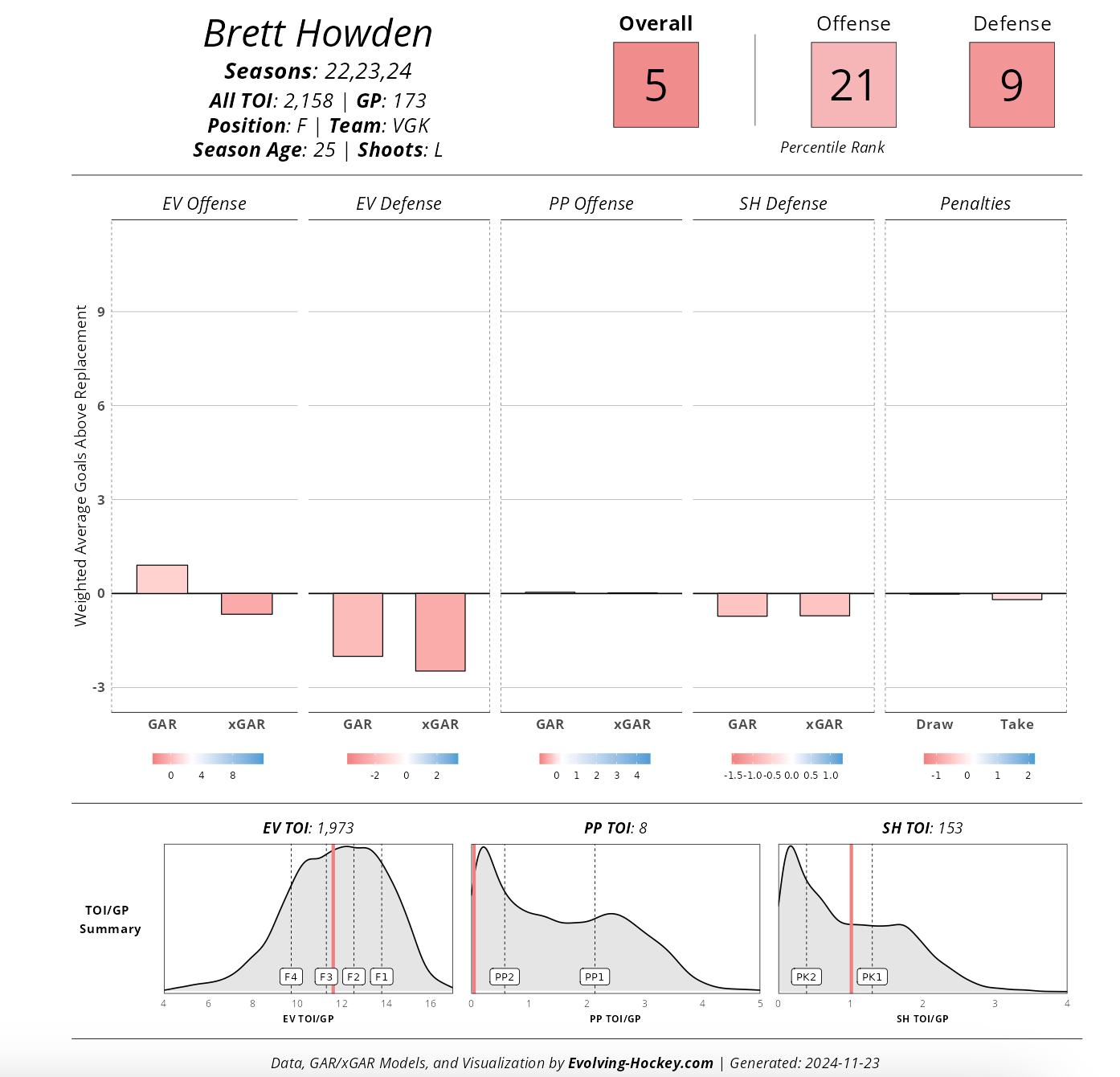 Brett Howden 3-year player card 2025